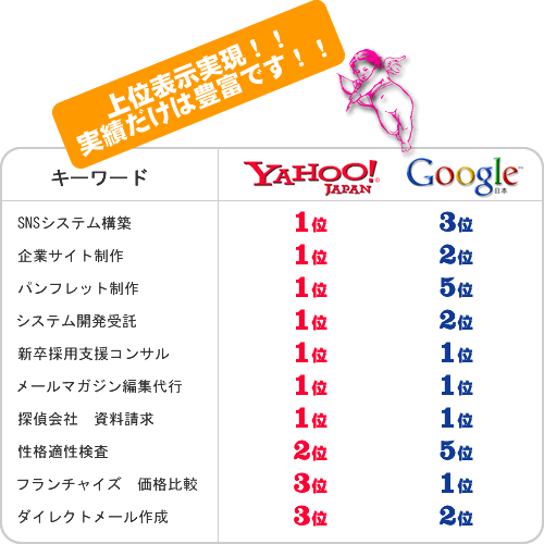 検索エンジンの順位